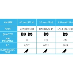 Boite de 200 plombs Hunter tête arrondie corps strié cal 6,35 mm*GAMO Discount