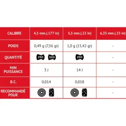 Boite de 250 Plombs Match tête plate corps strié cal 4.5mm*GAMO Discount